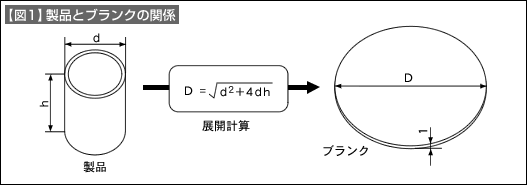 【図1】製品とブランクの関係