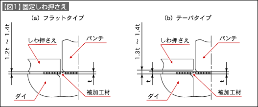 【図1】固定しわ押さえ