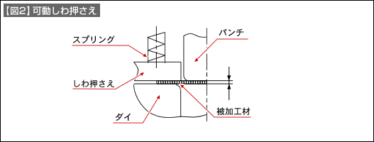 【図2】可動しわ押さえ