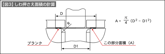 【図3】しわ押さえ面積の計算