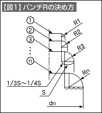 【図1】パンチRの決め方