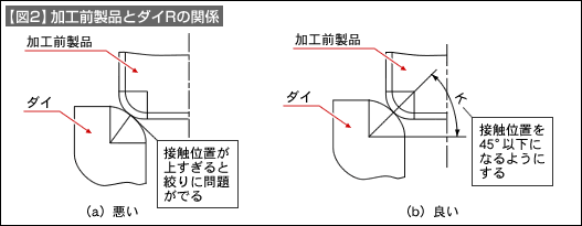 【図2】加工前製品とダイRの関係