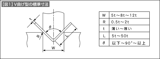 【図1】V曲げ型の標準寸法