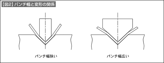 【図2】パンチ幅と変形の関係