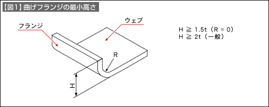 【図1】曲げフランジの最小高さ