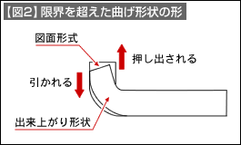 【図2】限界を超えた曲げ形状の形