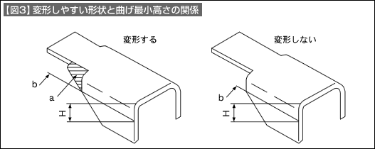 【図3】変形しやすい形状と曲げ最小高さの関係