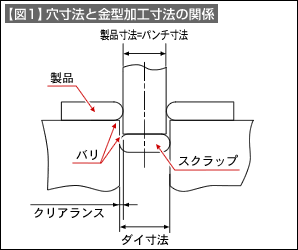 【図1】穴寸法と金型加工寸法の関係