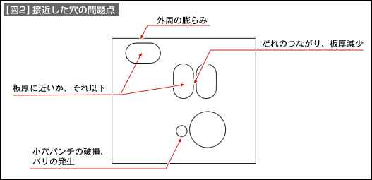 【図2】接近した穴の問題点