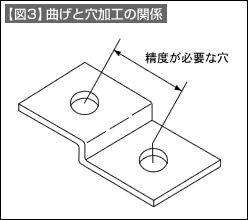 【図3】曲げと穴加工の関係