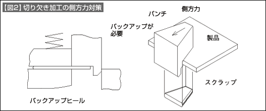 【図2】切り欠き加工の側方力対策