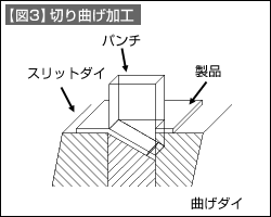 【図3】切り曲げ加工