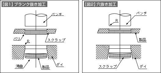 【図1】ブランク抜き加工 【図2】穴抜き加工