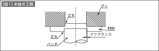 【図1】半抜き工程