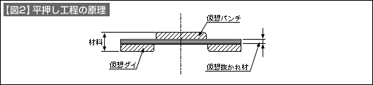 【図2】平押し工程の原理