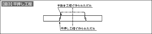 【図3】平押し工程