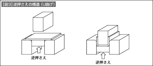 【図3】逆押さえの構造（U曲げ）