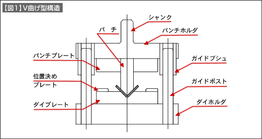 【図1】V曲げ型構造