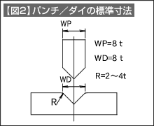 【図2】パンチ／ダイの標準寸法