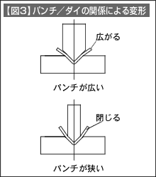 【図3】パンチ／ダイの関係による変形