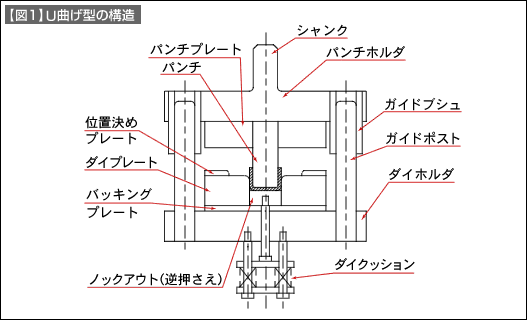 【図1】U曲げ型の構造