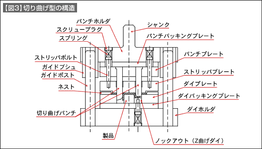 【図3】切り曲げ型の構造