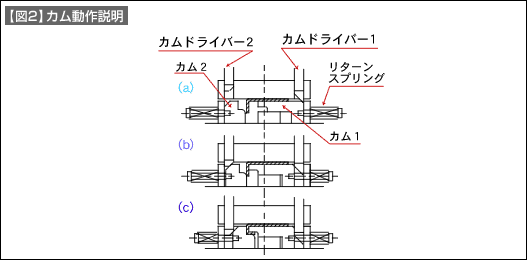 【図2】カム動作説明