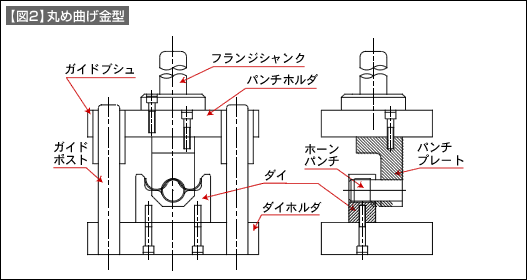 【図2】丸め曲げ金型