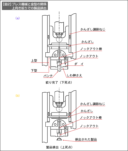 【図2】プレス機械と金型の関係 上向き絞りでの製品排出