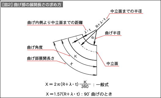 【図2】曲げ部の展開長さの求め方