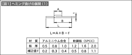 【図1】ヘミング曲げの展開（1）