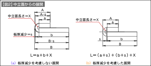 【図2】中立面からの展開