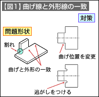 【図1】曲げ線と外形線の一致