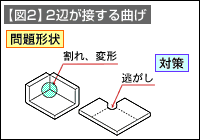 【図2】2辺が接する曲げ