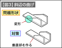 【図3】斜辺の曲げ