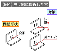 【図4】曲げ線に接近した穴