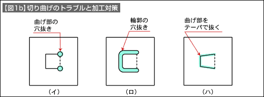 【図1b】切り曲げのトラブルと加工対策