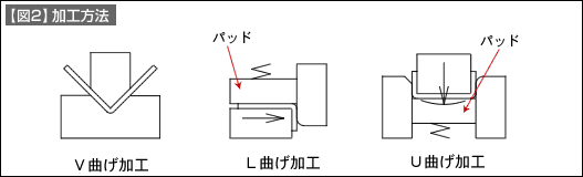 【図2】加工方法