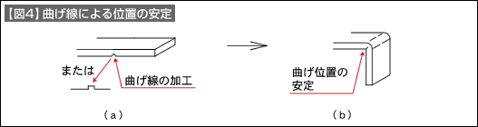 【図4】曲げ線による位置の安定