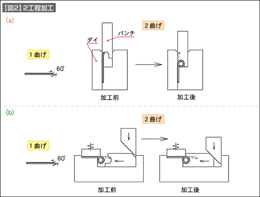 【図2】2工程加工