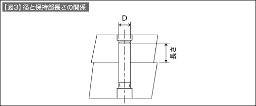 【図3】径と保持部長さの関係