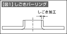 【図1】しごきバーリング