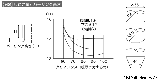 【図2】しごき量とバーリング高さ