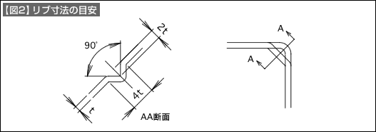 【図2】リブ寸法の目安