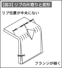 【図3】リブの片寄りと変形