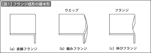 【図1】フランジ成形の基本形