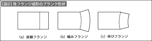 【図2】各フランジ成形のブランク形状