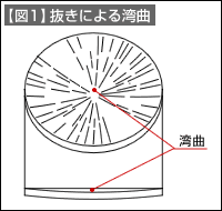 【図1】抜きによる湾曲