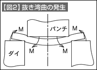 【図2】抜き湾曲の発生