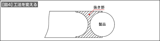 【図4】工法を変える